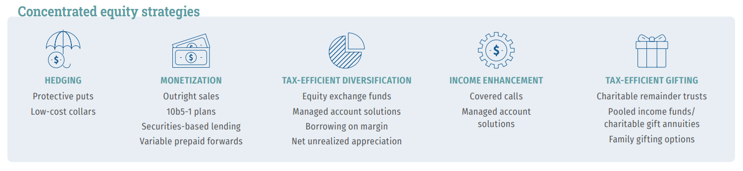 Concentrated equity strategies graphic: hedging, monetization, tax-efficient diversification, income enhancement, and tax-efficient gifting