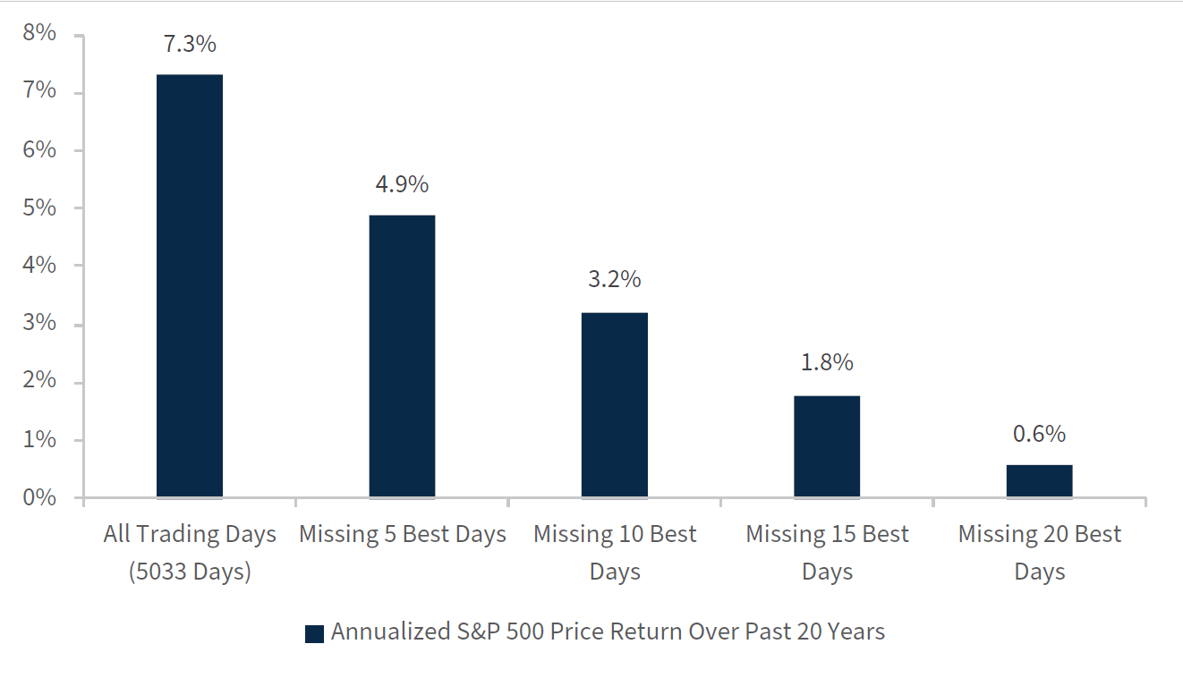 Over the past 20 years, the S&P 500 has grown at an annualized rate of 7.3%. However, removing only the five best trading days over that 20-year period would bring the index's total growth down to 4.9%, and missing the 20 best trading days pulls its return to only 0.6%.